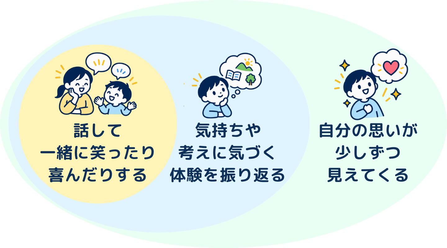 親子で一緒に楽しく話すことで、気持ちや考えに気づき、自分の思いが見えてくるまでの広がりを示した図